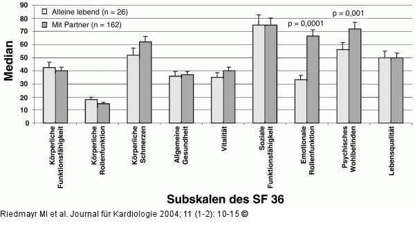 Herztransplantation - Lebensqualitt