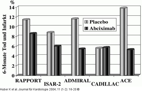 Akut-PCI - Abciximab