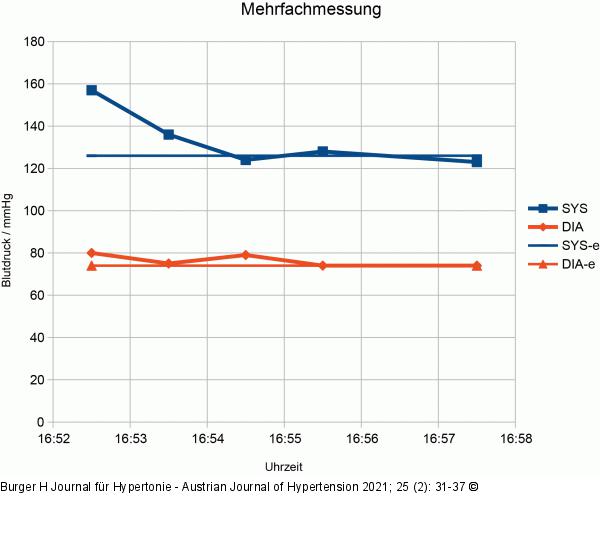 Mehrfachmessung
