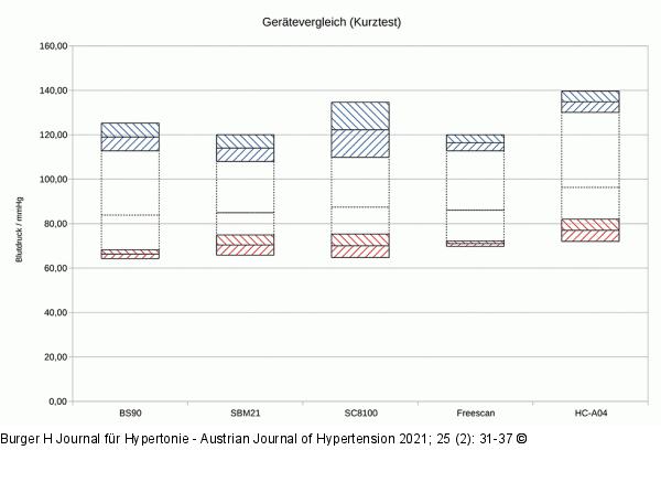 Gertevergleich