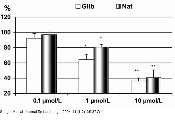 Endothel - Endothelin
