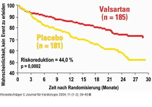Valsartan - ACE-Hemmer