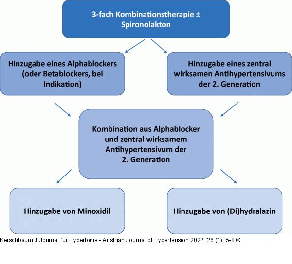 Stufentherapie
