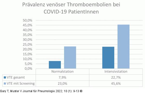 Prvalenz VTE