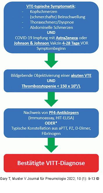 Diagnoseverifizierung VITT