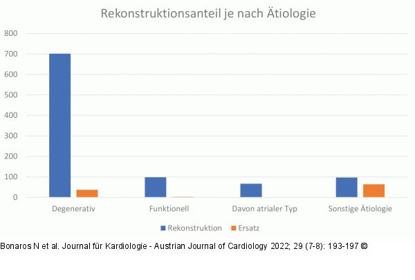 Mitralklappe - Rekonstruktion