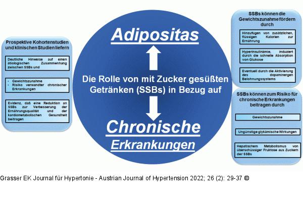 Zuckergeste Getrnke - Chronische Erkrankungen