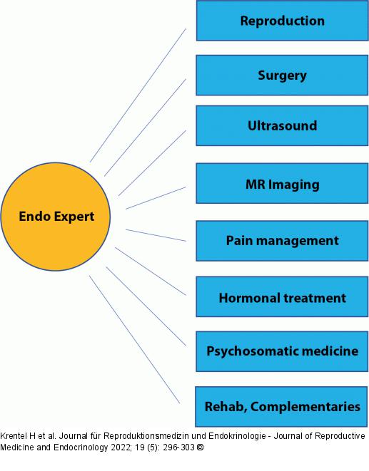 Endometriosis expert