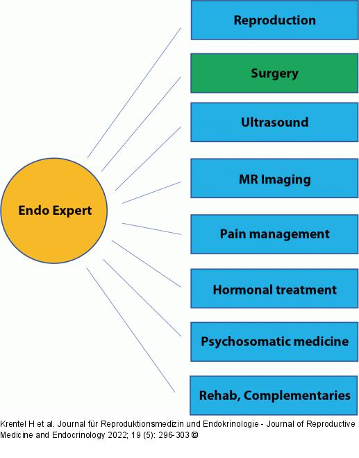 Endometriosis expert