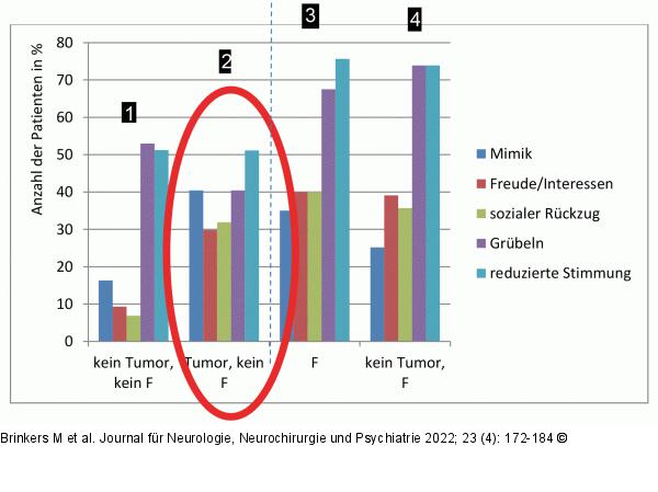 Diagnosestellung