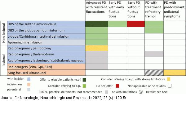 Empfehlungen fr invasive Therapien