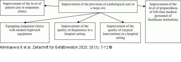 Cardiological care