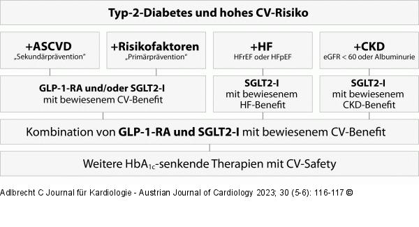 Typ-2-Diabetes - Management