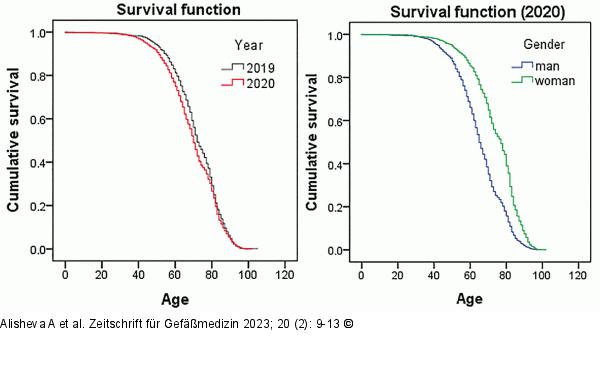 Survival curves