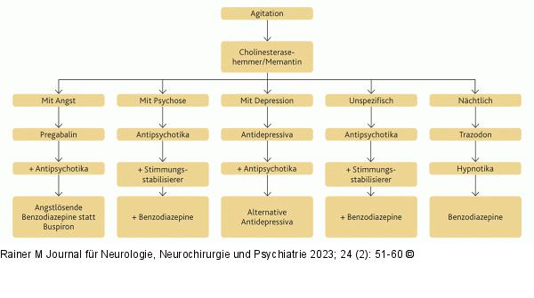Therapieschema