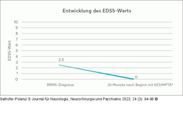 EDSS-Wert