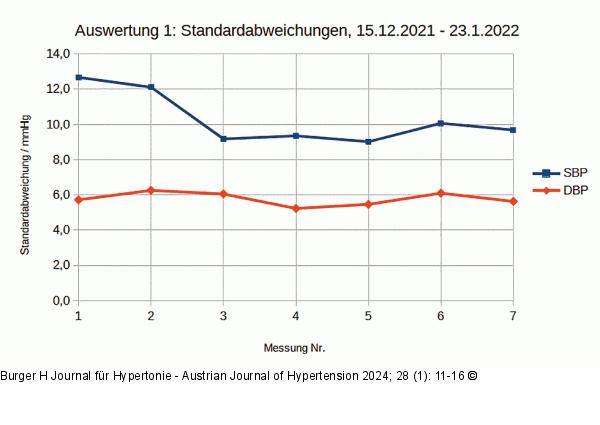 Blutdruckmessung