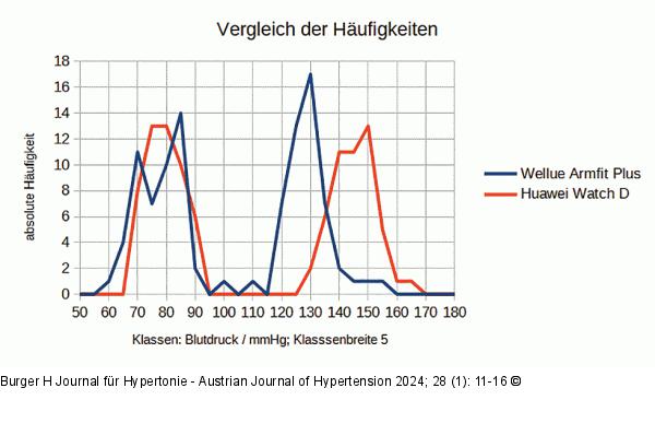 Blutdruckmessung