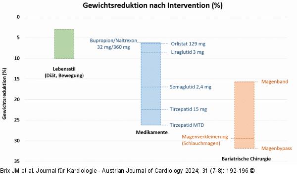 Gewichtsreduktion