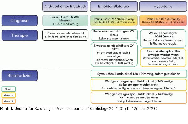 Diagnostische und therapeutische Algorithmen - ESC-Guidelines 2024