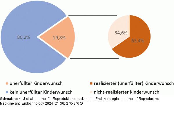 Unerfllter Kinderwunsch