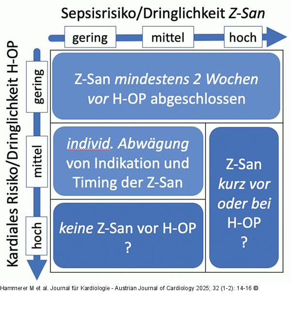 Dringlichkeit und Timing