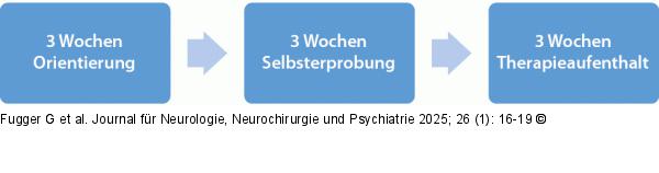 Therapieturnus