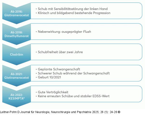 Verlauf