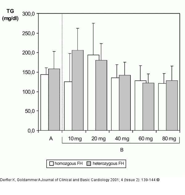 Hypercholesterinmie - Triglyzeride