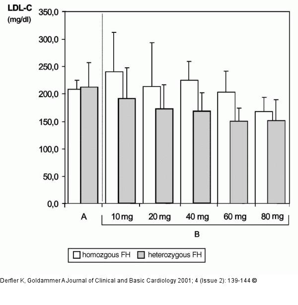 Hypercholesterinmie - LDL