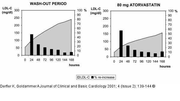 Hypercholesterinmie - LDL
