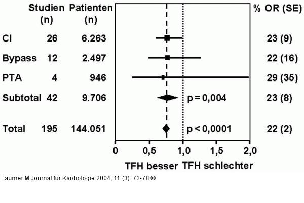 Thrombozytenfunktionshemmung - PAVK