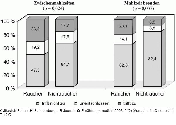 Everhalten - Raucherstatus