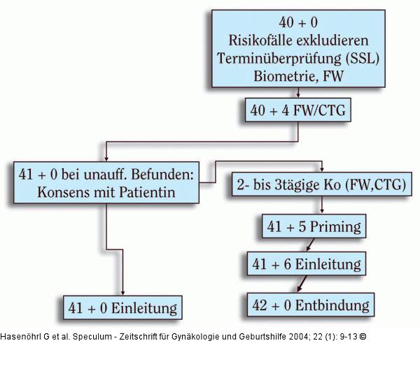 Geburtsterminberschreitung