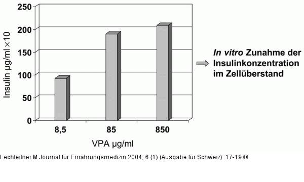 Insulinkonzentration - Valproat