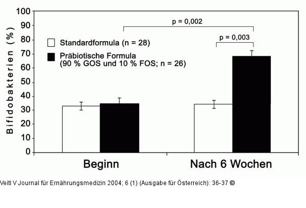 Bifidobakterien im Stuhl von Suglingen