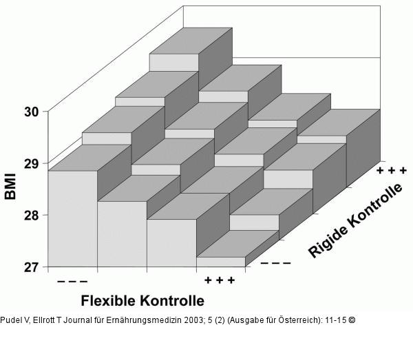 Everhalten - Kontrolle - BMI