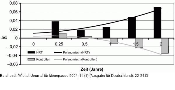 HRT - Hautdicke