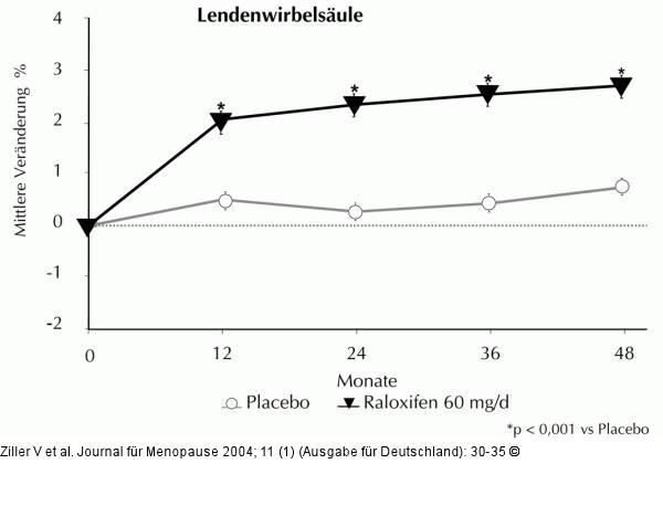Raloxifen - LWS-Knochendichte