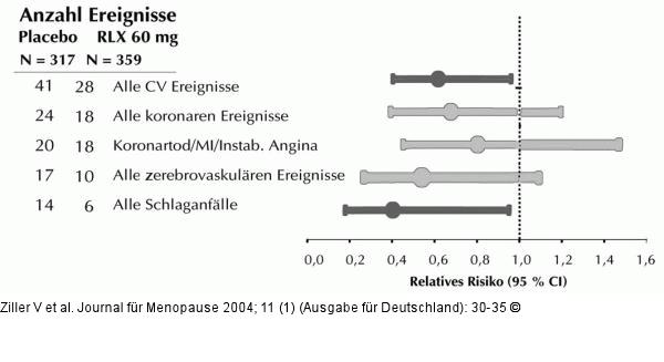 Raloxifen - Kardiovaskulre Ereignisse