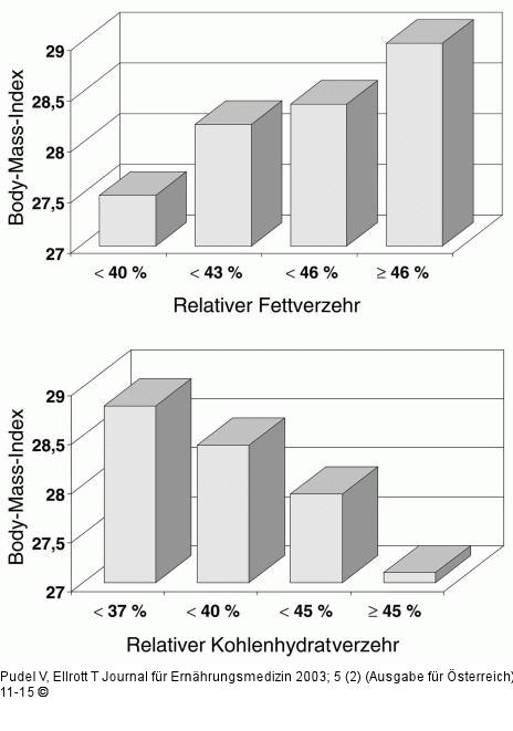 Fette - Kohlenhydrate - BMI