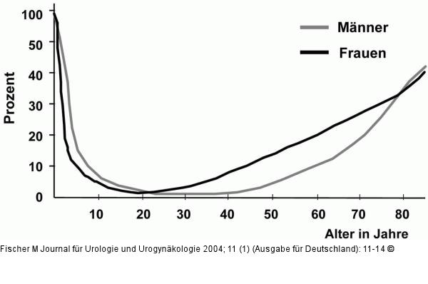 Harninkontinenz - Alter