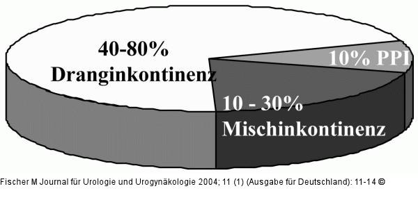 Harninkontinenztyp - Mann