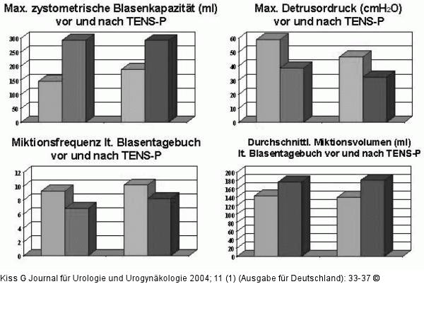 Harninkontinenz - Mann - Elektrotherapie