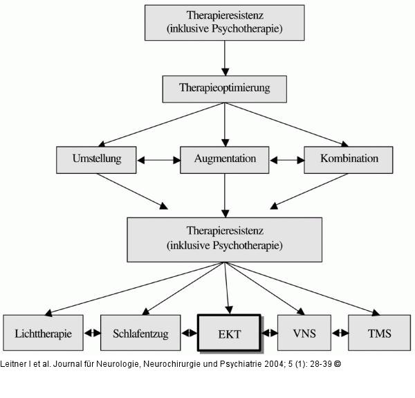 Therapieresistente Depression