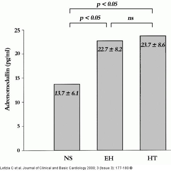 Adrenomedullin bei Herztransplantation