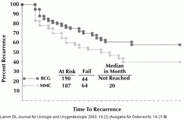 BCG - Mitomycin