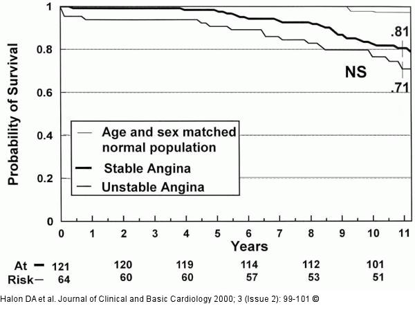 Angina pectoris - berleben
