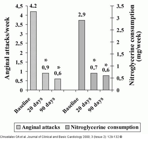 Angina pectoris - Nitroglyzerin