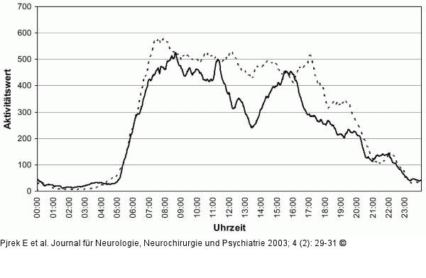 Aktigraphie - Tagesaktivitt